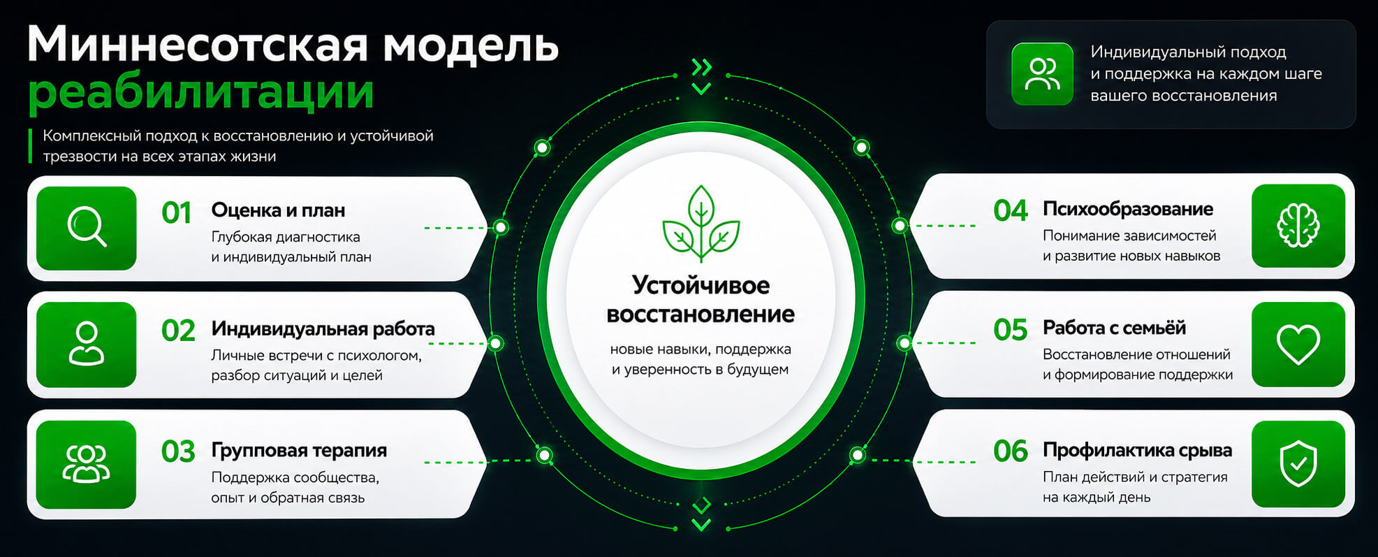 Этапы Миннесотской модели реабилитации зависимых